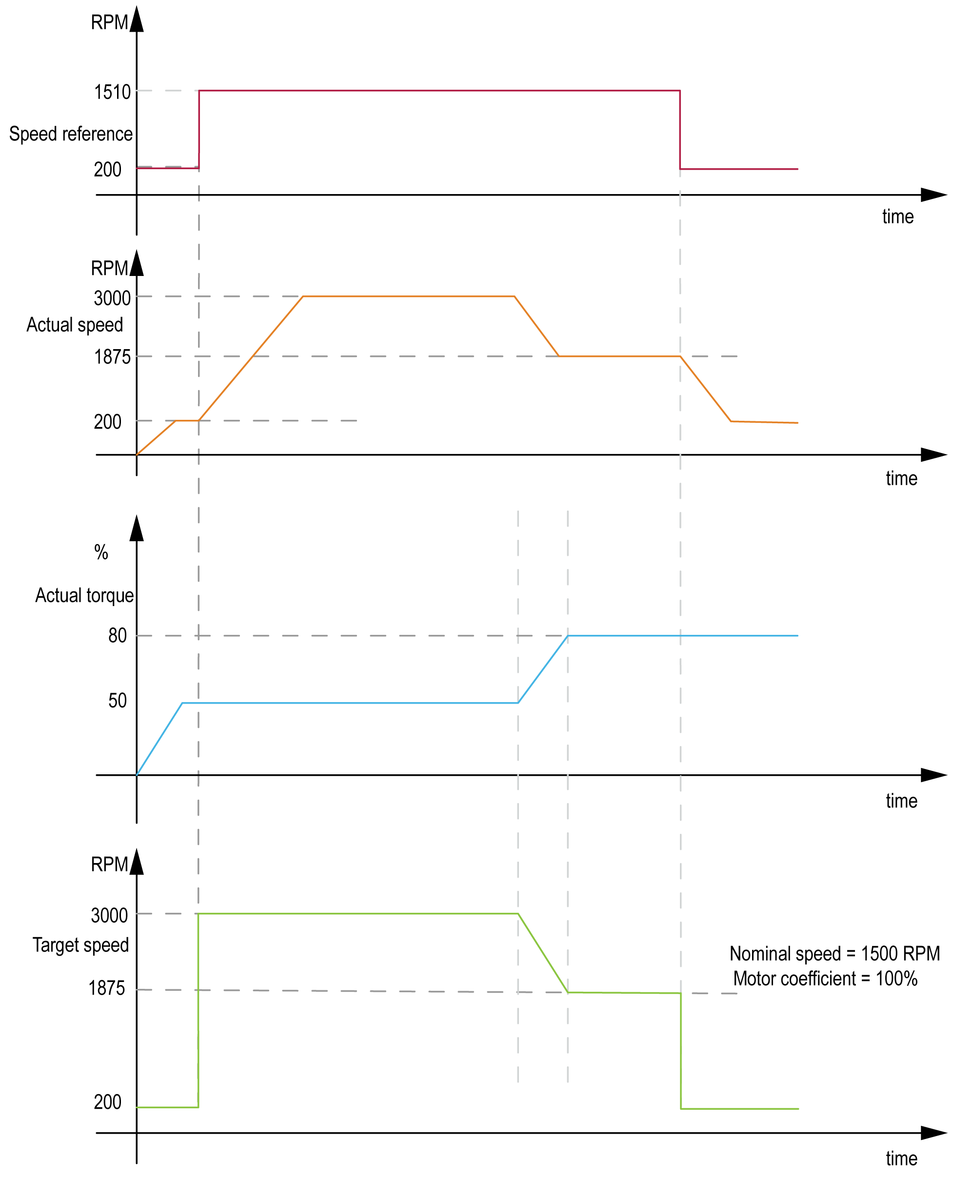 Timing Chart